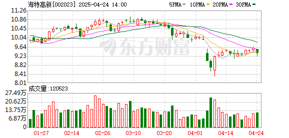 配资炒股网股票 海特高新：拟6000万元-8000万元回购公司股份，回购价不超13.5元/股