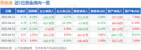 配资代理平台 异动快报：普路通（002769）4月28日9点30分触及涨停板