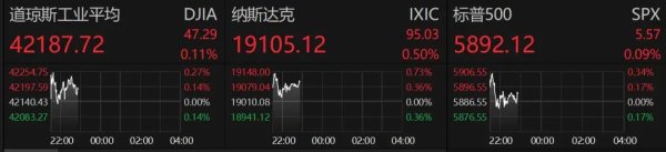 线上股票配资网站 深夜，直线拉升！美股飘红，中概股走强