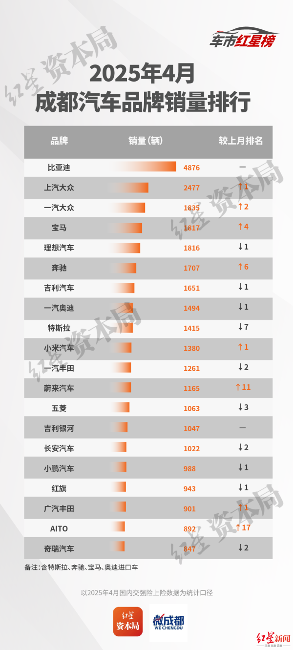股票实盘配资公司 4月中国（成都）车市红星榜：品牌促销效果显著，蔚来、问界销量大涨，理想跌到第五