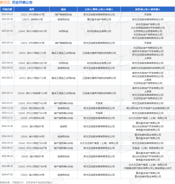 专业杠杆炒股公司 新方正作为被告/被上诉人的1起涉及追偿权纠纷的诉讼将于2025年5月20日开庭