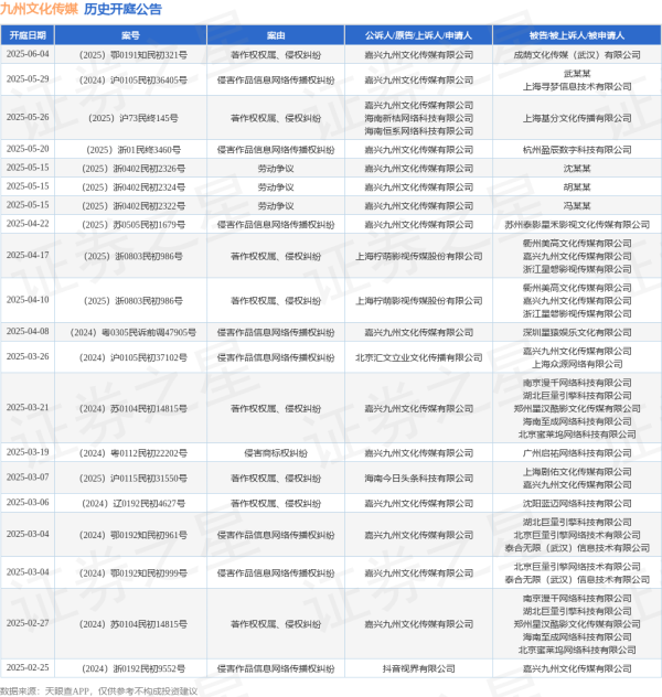 配资官网 九州文化传媒作为原告/上诉人的1起涉及侵害作品信息网络传播权纠纷的诉讼将于2025年5月20日开庭