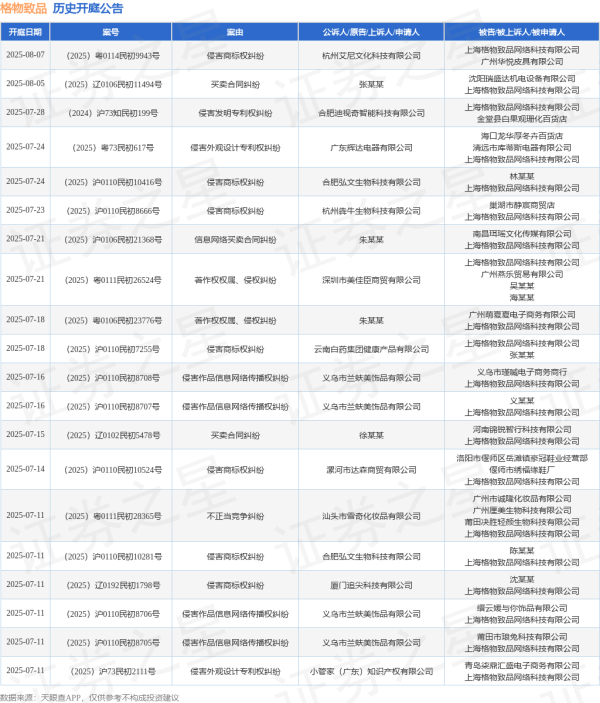 专业杠杆配资 格物致品作为被告/被上诉人的1起涉及网络侵权责任纠纷的诉讼将于2025年5月20日开庭